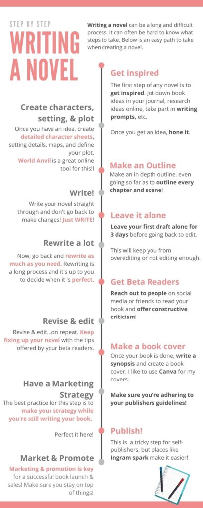 how to publish a book infogrpahic